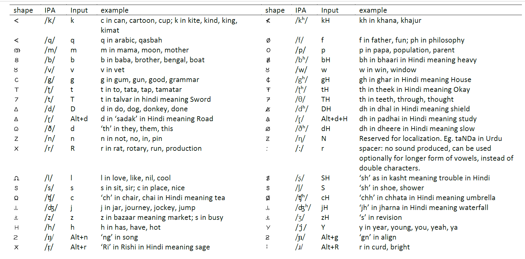 consonants chart of naYana